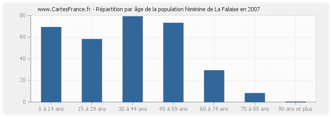 Répartition par âge de la population féminine de La Falaise en 2007